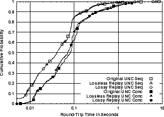 \includegraphics[width=3in]{fig/reprod-traf-input/unc04-aug3-1pm-treplay.rtt.cdf.eps}