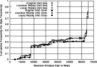 \includegraphics[width=3in]{fig/reprod-traf-input/unc04-aug3-1pm-treplay.win_bytes.cdf.eps}