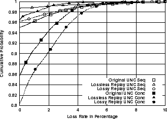 \includegraphics[width=3in]{fig/reprod-traf-input/unc04-aug3-1pm-treplay.loss.cdf.eps}