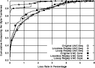 \includegraphics[width=3in]{fig/reprod-traf-input/unc04-aug3-1pm-treplay.loss_bytes.cdf.eps}