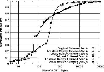 \includegraphics[width=3in]{fig/reprod-traf-input/abi-treplay.A.cdf.eps}