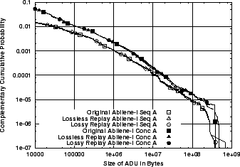 \includegraphics[width=3in]{fig/reprod-traf-input/abi-treplay.A.ccdf.eps}