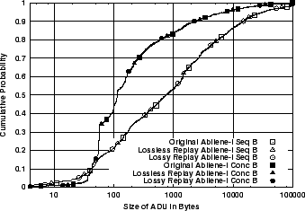 \includegraphics[width=3in]{fig/reprod-traf-input/abi-treplay.B.cdf.eps}