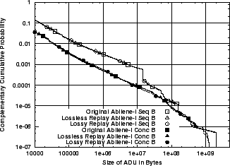 \includegraphics[width=3in]{fig/reprod-traf-input/abi-treplay.B.ccdf.eps}