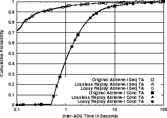 \includegraphics[width=3in]{fig/reprod-traf-input/abi-treplay.TA.cdf.eps}