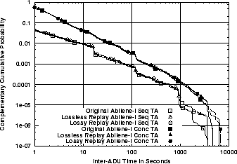 \includegraphics[width=3in]{fig/reprod-traf-input/abi-treplay.TA.ccdf.eps}