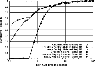 \includegraphics[width=3in]{fig/reprod-traf-input/abi-treplay.TB.cdf.eps}