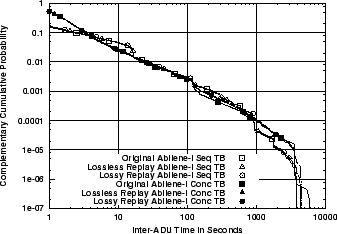 \includegraphics[width=3in]{fig/reprod-traf-input/abi-treplay.TB.ccdf.eps}