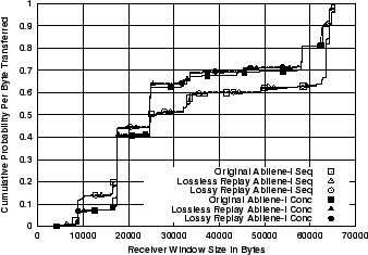 \includegraphics[width=3in]{fig/reprod-traf-input/abi-treplay.win_bytes.cdf.eps}