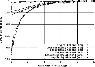 \includegraphics[width=3in]{fig/reprod-traf-input/abi-treplay.loss.cdf.eps}