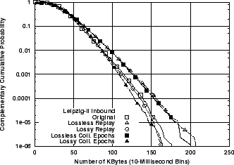 \includegraphics[width=3in]{fig/reprod-traf-output/leip/Leip-II.inb.bytes.ccdf.eps}