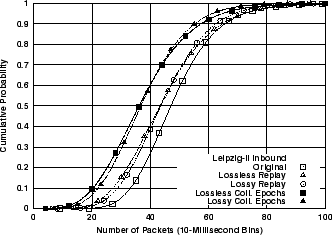 \includegraphics[width=3in]{fig/reprod-traf-output/leip/Leip-II.inb.pkts.cdf.eps}