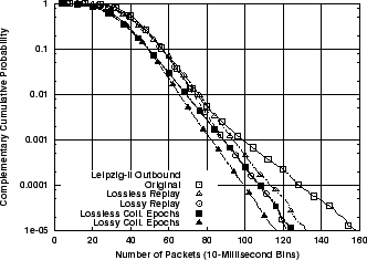 \includegraphics[width=3in]{fig/reprod-traf-output/leip/Leip-II.outb.pkts.ccdf.eps}