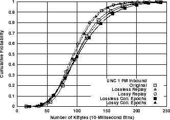 \includegraphics[width=3in]{fig/reprod-traf-output/unc-1pm/unc04-aug3-1pm.inb.bytes.cdf.eps}