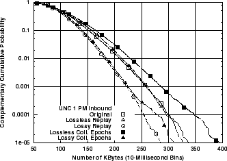 \includegraphics[width=3in]{fig/reprod-traf-output/unc-1pm/unc04-aug3-1pm.inb.bytes.ccdf.eps}