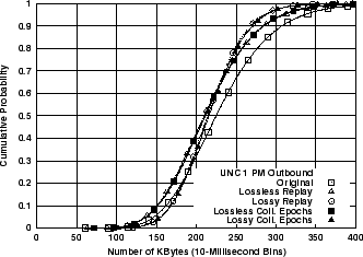 \includegraphics[width=3in]{fig/reprod-traf-output/unc-1pm/unc04-aug3-1pm.outb.bytes.cdf.eps}