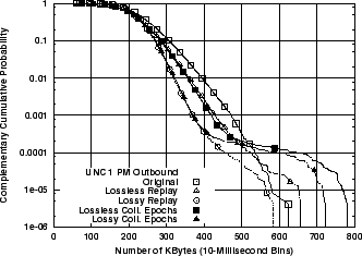 \includegraphics[width=3in]{fig/reprod-traf-output/unc-1pm/unc04-aug3-1pm.outb.bytes.ccdf.eps}