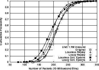 \includegraphics[width=3in]{fig/reprod-traf-output/unc-1pm/unc04-aug3-1pm.inb.pkts.cdf.eps}