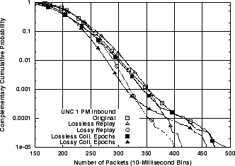 \includegraphics[width=3in]{fig/reprod-traf-output/unc-1pm/unc04-aug3-1pm.inb.pkts.ccdf.eps}