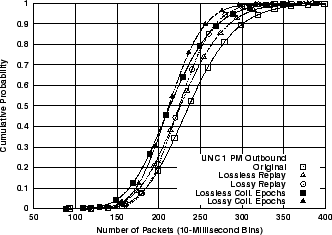 \includegraphics[width=3in]{fig/reprod-traf-output/unc-1pm/unc04-aug3-1pm.outb.pkts.cdf.eps}