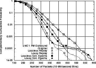 \includegraphics[width=3in]{fig/reprod-traf-output/unc-1pm/unc04-aug3-1pm.outb.pkts.ccdf.eps}