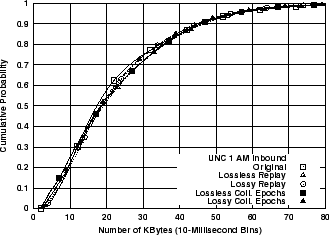 \includegraphics[width=3in]{fig/reprod-traf-output/unc-1am/unc04-aug3-1am.inb.bytes.cdf.eps}