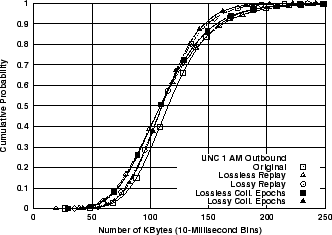 \includegraphics[width=3in]{fig/reprod-traf-output/unc-1am/unc04-aug3-1am.outb.bytes.cdf.eps}