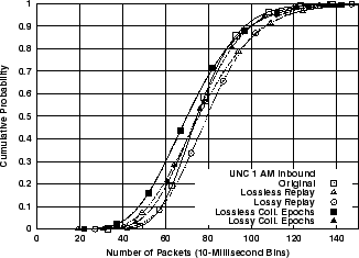 \includegraphics[width=3in]{fig/reprod-traf-output/unc-1am/unc04-aug3-1am.inb.pkts.cdf.eps}