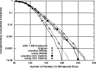 \includegraphics[width=3in]{fig/reprod-traf-output/unc-1am/unc04-aug3-1am.outb.pkts.ccdf.eps}