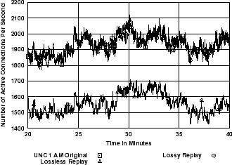 \includegraphics[width=3in]{fig/reprod-traf-output/unc-1am/unc04-aug3-1am.20m-40m.1s.actc.eps}