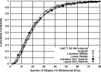 \includegraphics[width=3in]{fig/reprod-traf-output/unc-730pm/unc04-aug3-730pm.inb.bytes.cdf.eps}