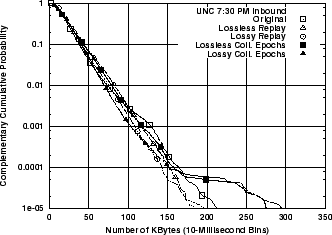 \includegraphics[width=3in]{fig/reprod-traf-output/unc-730pm/unc04-aug3-730pm.inb.bytes.ccdf.eps}