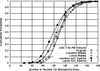 \includegraphics[width=3in]{fig/reprod-traf-output/unc-730pm/unc04-aug3-730pm.inb.pkts.cdf.eps}