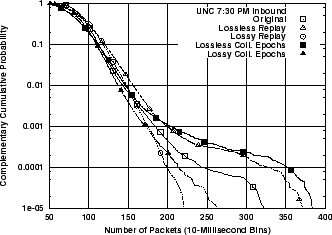 \includegraphics[width=3in]{fig/reprod-traf-output/unc-730pm/unc04-aug3-730pm.inb.pkts.ccdf.eps}