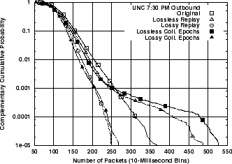 \includegraphics[width=3in]{fig/reprod-traf-output/unc-730pm/unc04-aug3-730pm.outb.pkts.ccdf.eps}