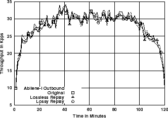 \includegraphics[width=3in]{fig/reprod-traf-output/abi/Abilene-I.outb.1m.pps.eps}