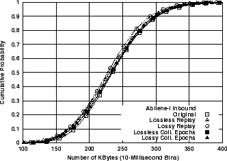 \includegraphics[width=3in]{fig/reprod-traf-output/abi/Abilene-I.inb.bytes.cdf.eps}