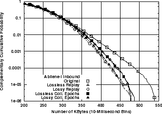 \includegraphics[width=3in]{fig/reprod-traf-output/abi/Abilene-I.inb.bytes.ccdf.eps}