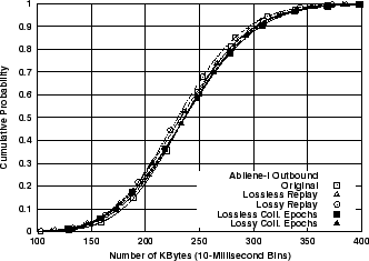 \includegraphics[width=3in]{fig/reprod-traf-output/abi/Abilene-I.outb.bytes.cdf.eps}