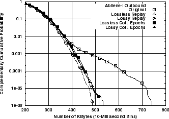 \includegraphics[width=3in]{fig/reprod-traf-output/abi/Abilene-I.outb.bytes.ccdf.eps}