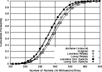 \includegraphics[width=3in]{fig/reprod-traf-output/abi/Abilene-I.inb.pkts.cdf.eps}