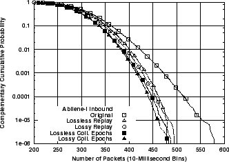 \includegraphics[width=3in]{fig/reprod-traf-output/abi/Abilene-I.inb.pkts.ccdf.eps}