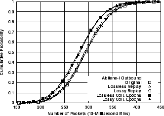 \includegraphics[width=3in]{fig/reprod-traf-output/abi/Abilene-I.outb.pkts.cdf.eps}