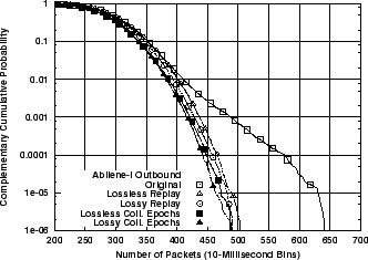 \includegraphics[width=3in]{fig/reprod-traf-output/abi/Abilene-I.outb.pkts.ccdf.eps}