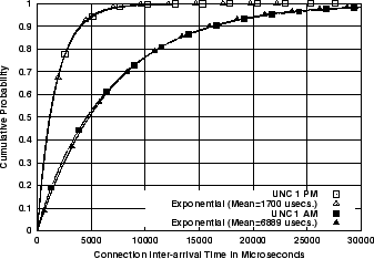 \includegraphics[width=3in]{fig/scaling/unc-1am-1pm.cvec-interarr.cdf.eps}