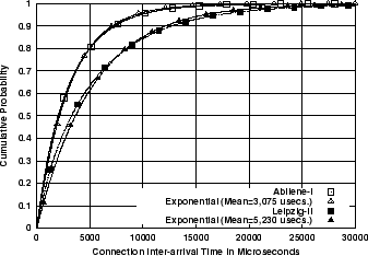 \includegraphics[width=3in]{fig/scaling/abi-leip.cvec-interarr.cdf.eps}