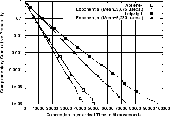 \includegraphics[width=3in]{fig/scaling/abi-leip.cvec-interarr.ccdf.eps}