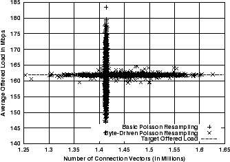 \includegraphics[width=3in]{fig/scaling/poisson-161.89Mbps.1K.cvecs-load-scatter.eps}