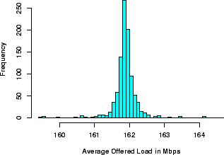 \includegraphics[width=3in]{fig/scaling/poisson-161.89Mbps.1K.mbps-hist-1K.eps}