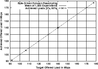 \includegraphics[width=3in]{fig/scaling/byte-driven-poisson-exps.eps}